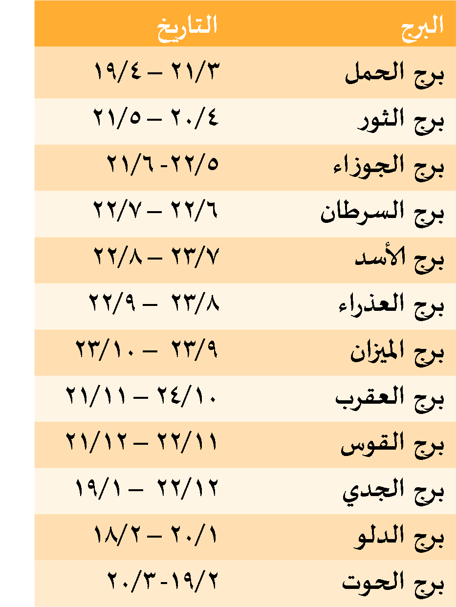 كيف اعرف برجي من تاريخ ميلادي , معرفه برجك الفلكي من يوم ميلادك