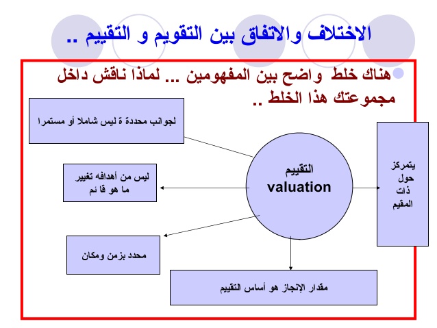 الفرق بين التقويم والتقييم , معنى تقييم و تقويم