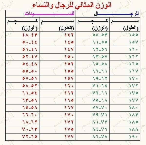 حساب كتلة الجسم والوزن المثالي , كيف اعرف مدى مثالية وزني مع كتلة الجسم