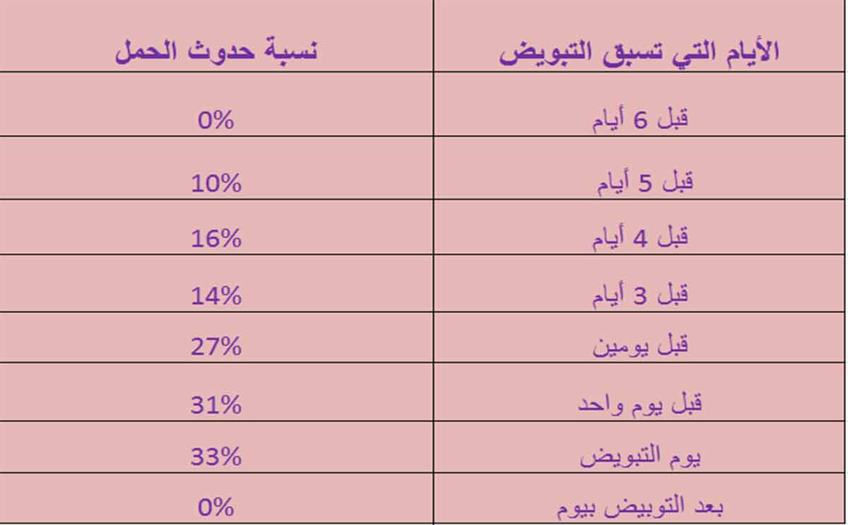 ما هو يوم التبويض - ايام مهمه في حياتك 9544 2