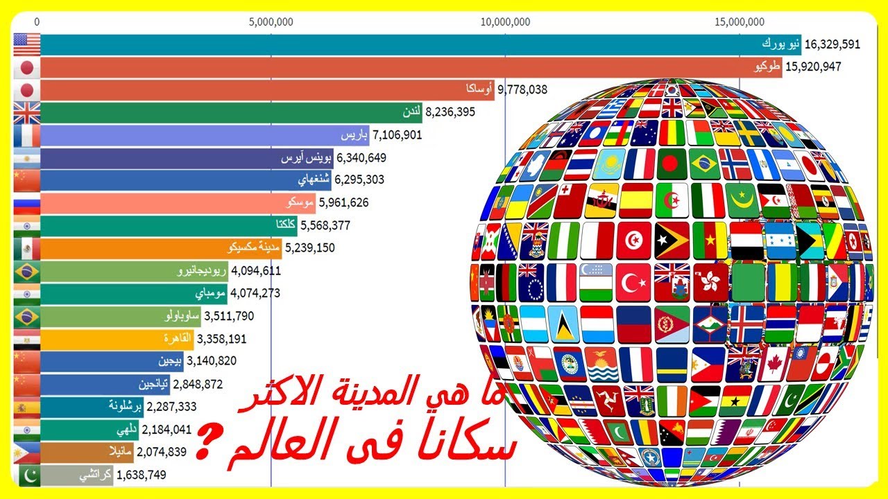 عدد المسلمين في العالم , ما لا تعرفونه عن عدد سكان الارض من المسلمين