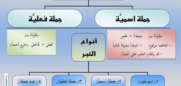 جمل فعلية واسمية - امثلة على الجمل الاسمية والجمل الفعلية 9039 1