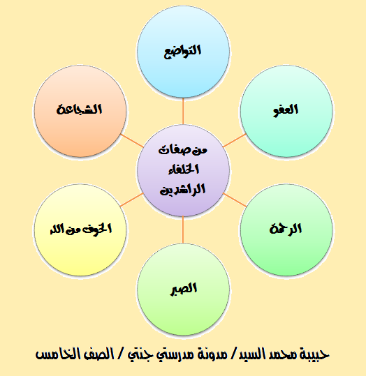 اعبر عن اعجابي باخلاق الخلفاء الراشدين وصفاتهم - اهم الخلفاء الراشدين 9677 4