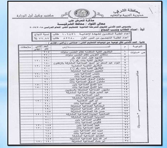 تنسيق 3 ثانوي 2024 , متى تظهر تنسيقات الثالث ثانوي لعام 2024 