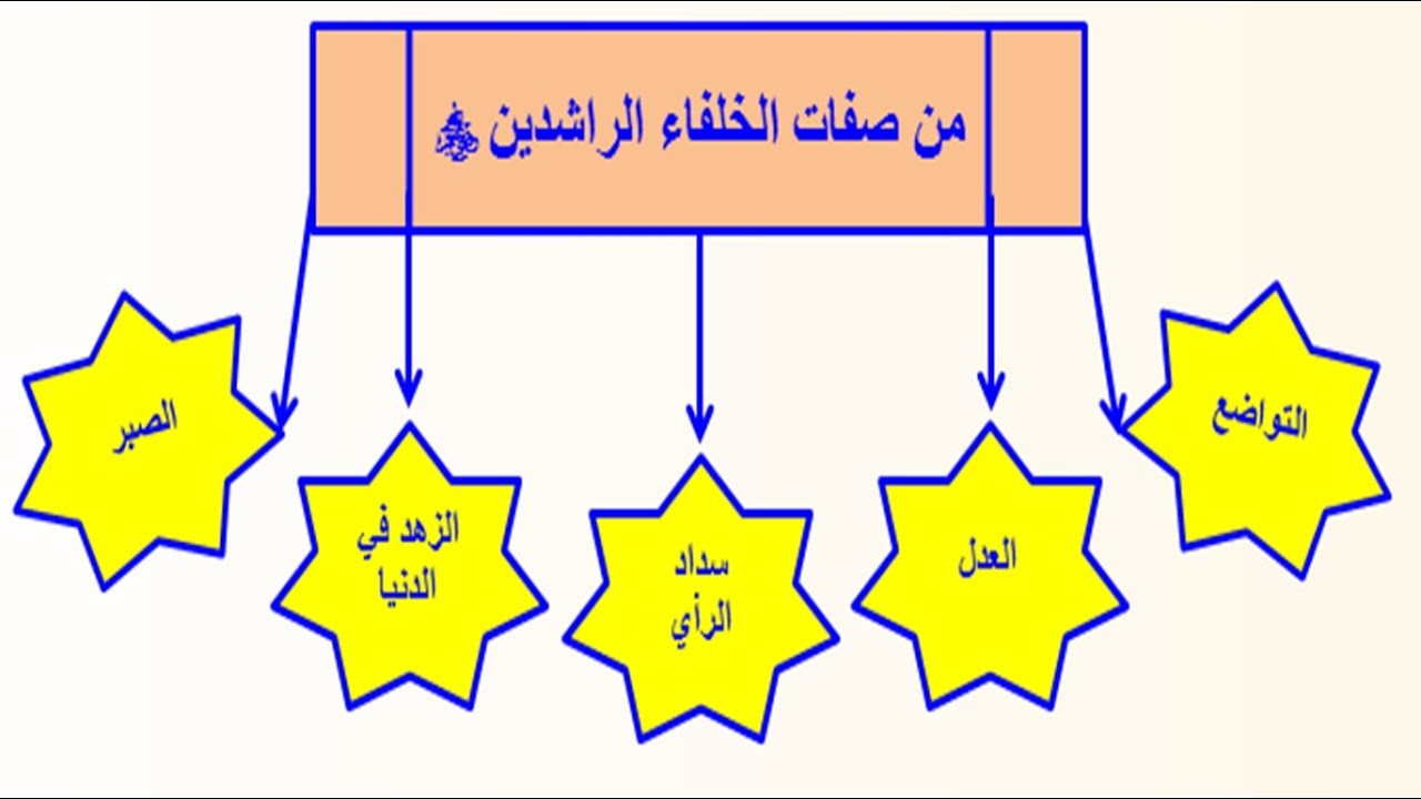 اعبر عن اعجابي باخلاق الخلفاء الراشدين وصفاتهم - اهم الخلفاء الراشدين 9677 1