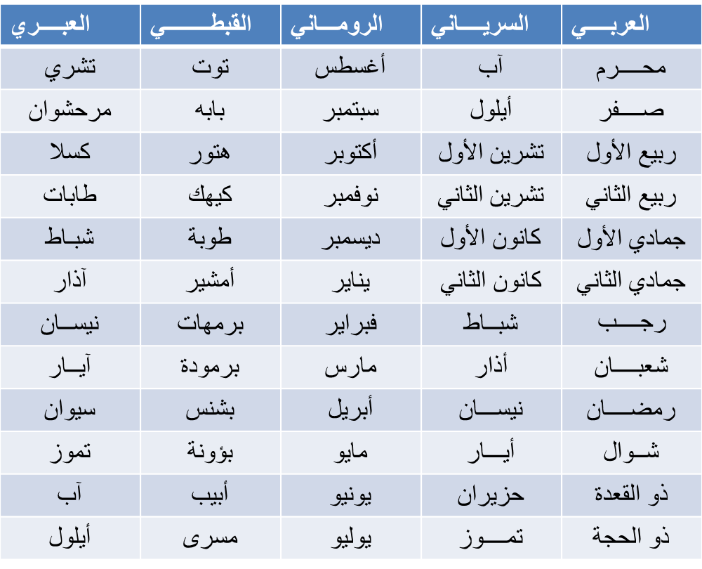 ترتيب اشهر الميلاد , اعرف شهر ميلادك امت