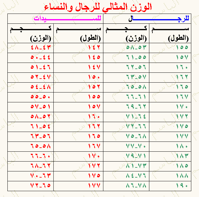 حساب الوزن المثالي , طريقة لحساب وزني المثالي